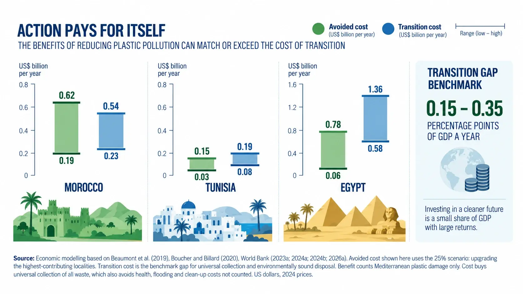 Action pays for itself infographic comparing avoided cost and transition cost in Morocco, Tunisia and Egypt.